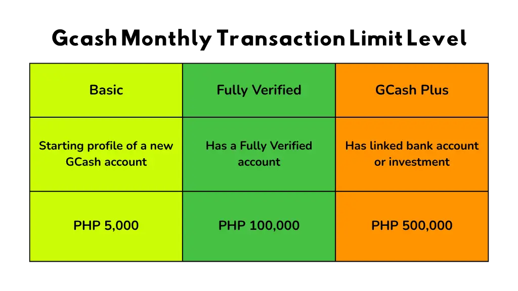 Gcash Monthly Transaction Limit Level