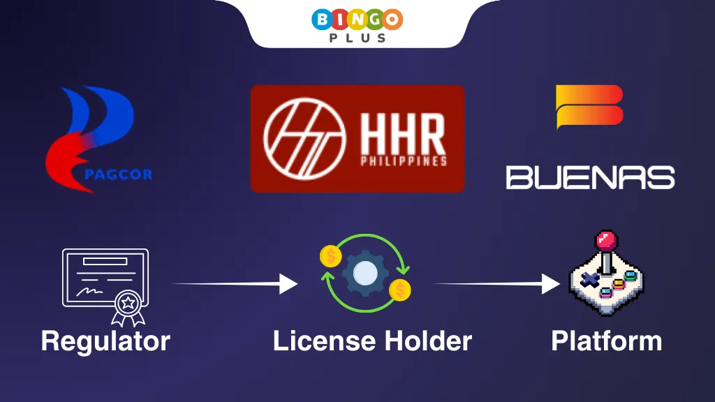PAGCOR, HHR PH and Buenas Relationship Diagram