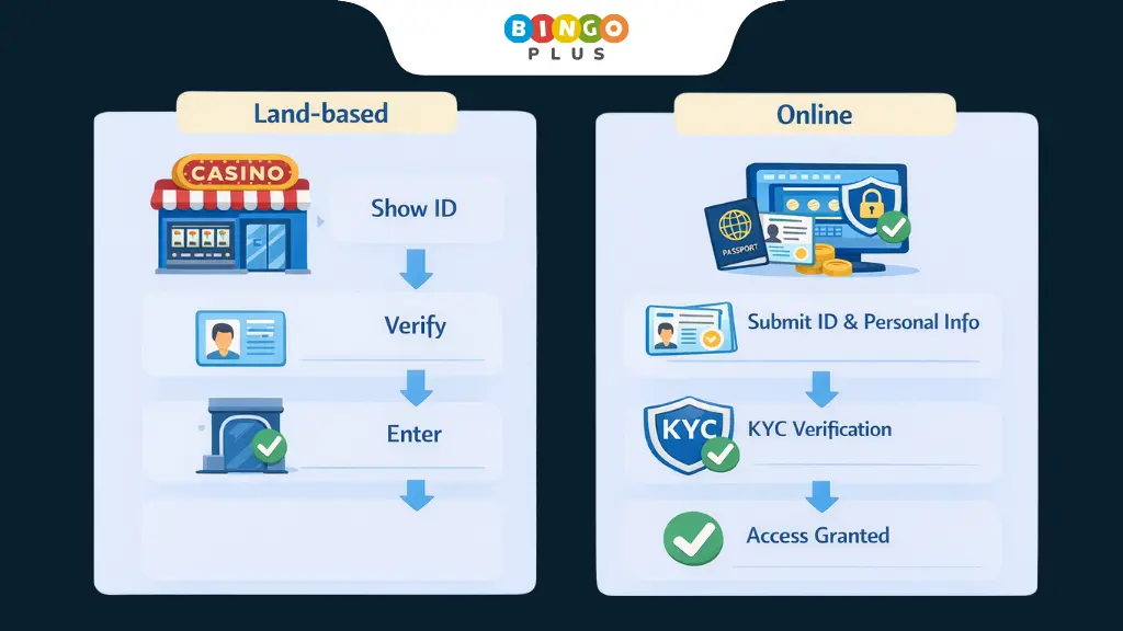 Age Verification: Online vs Land-based Casino
