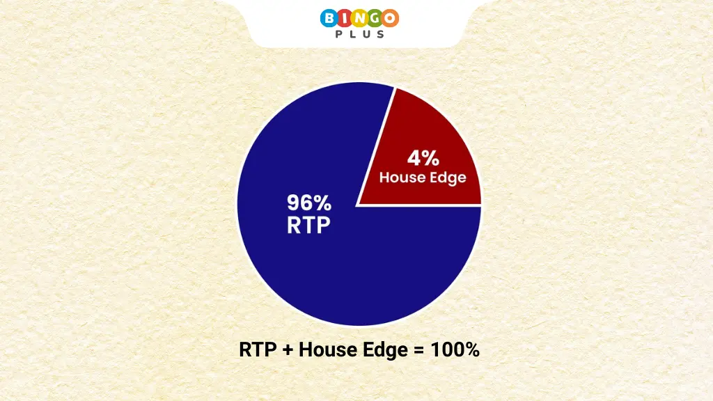 Percentage pie chart showing the comparison between RTP and house advantage in casino games