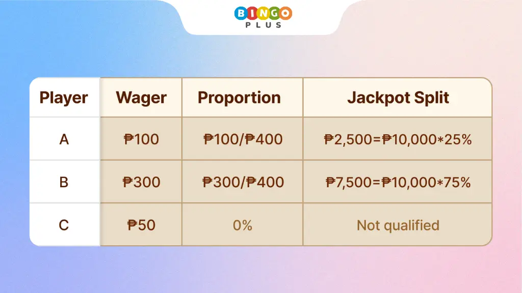 Color game payout structure with single, double and triple rewards