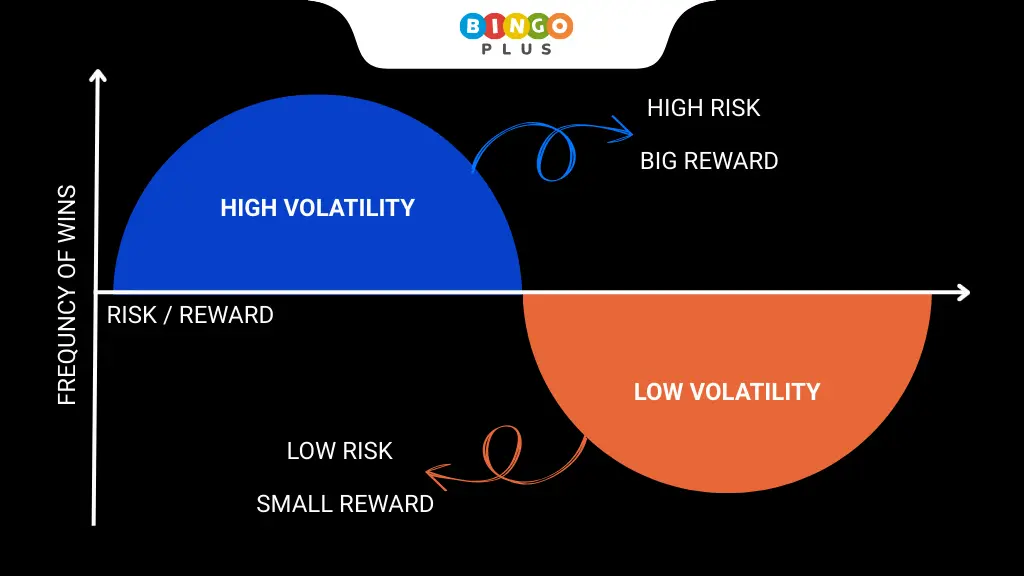 Slot machine low volatility with frequent small wins vs. high volatility with rare large jackpots: Volatility infographic