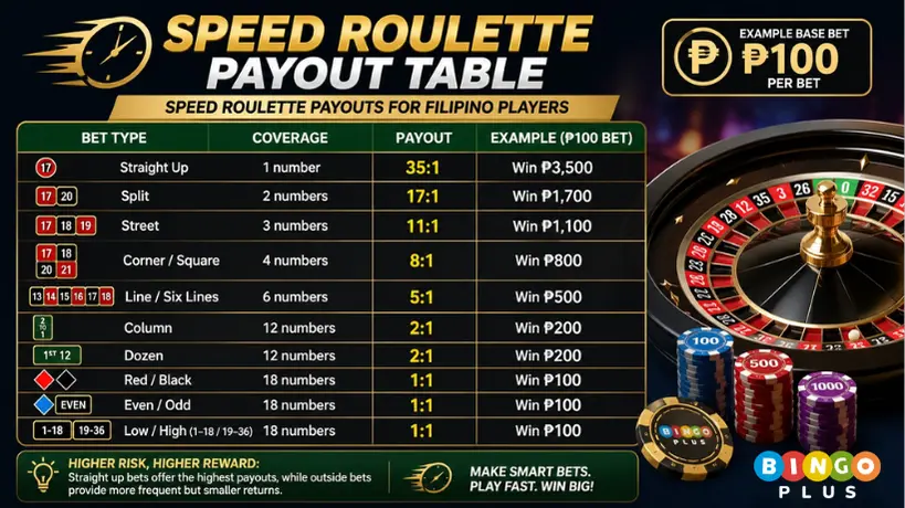 Speed Roulette Payout Table