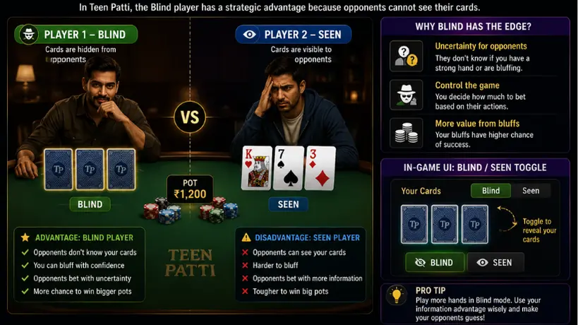 Teen Patti Blind vs Seen comparison illustration showing hidden cards, revealed cards, betting advantages, bluffing strategy, and in-game Blind/Seen toggle UI.