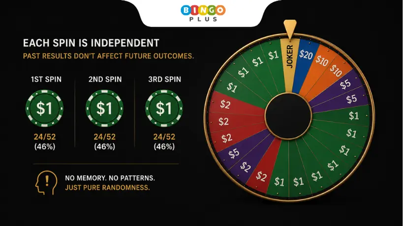 Minimal infographic explaining that each casino wheel spin is independent and random