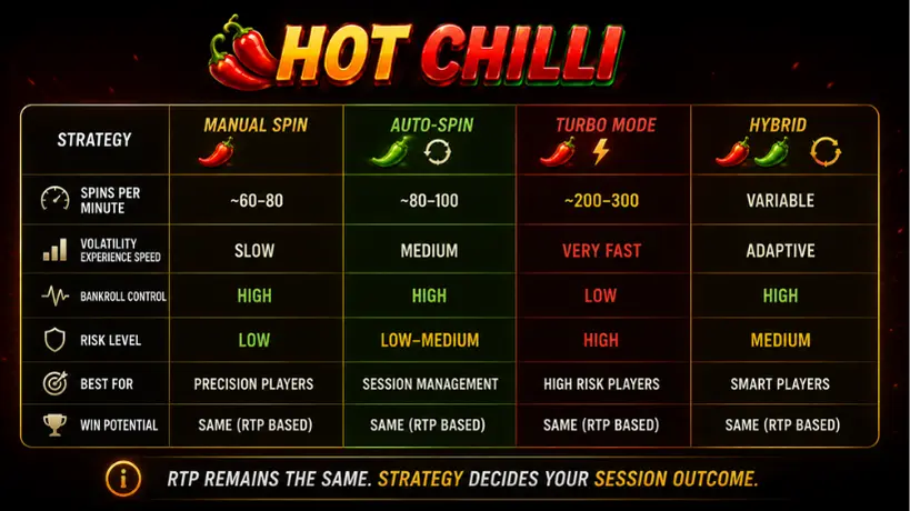 Comparison of manual spins Auto-Spin and Turbo Mode in Hot Chilli slots