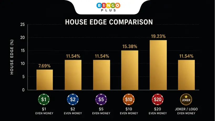 Clean infographic showing house edge percentages for different money wheel bets