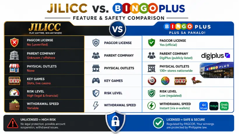A comparison chart of JILICC and BingoPlus gaming platforms in terms of licensing, security, and withdrawal speed.