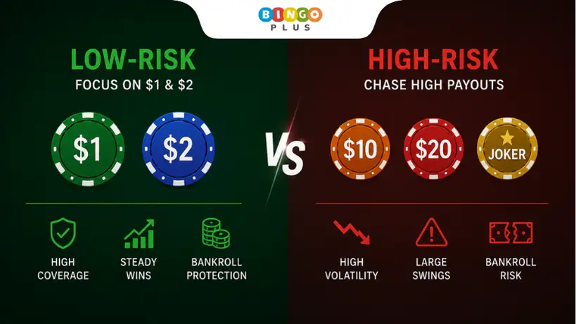 Split infographic comparing low-risk and high-risk betting strategies on a money wheel