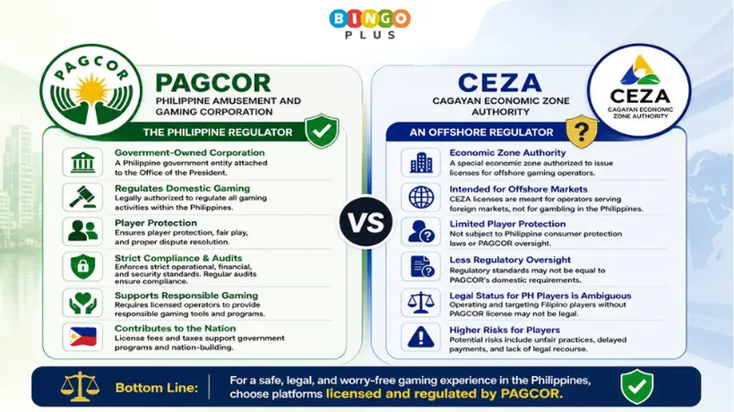 PAGCOR vs CEZA Licensing Comparison