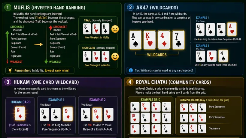 Teen Patti variations infographic featuring Muflis inverted rankings, AK47 wildcards, Hukam wildcard rules, and Royal Chatai community card gameplay.