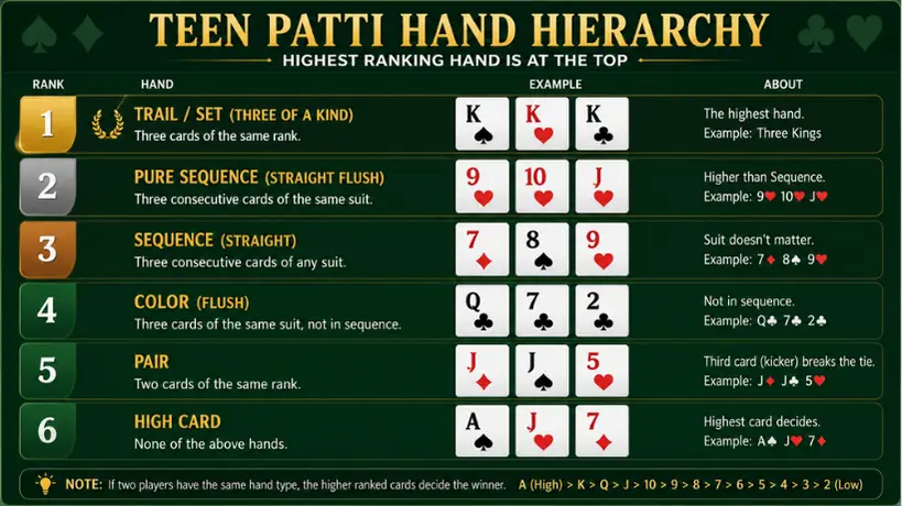 Teen Patti hand hierarchy infographic showing Trail/Set, Pure Sequence, Sequence, Colour, Pair, and High Card with example playing cards and ranking order.