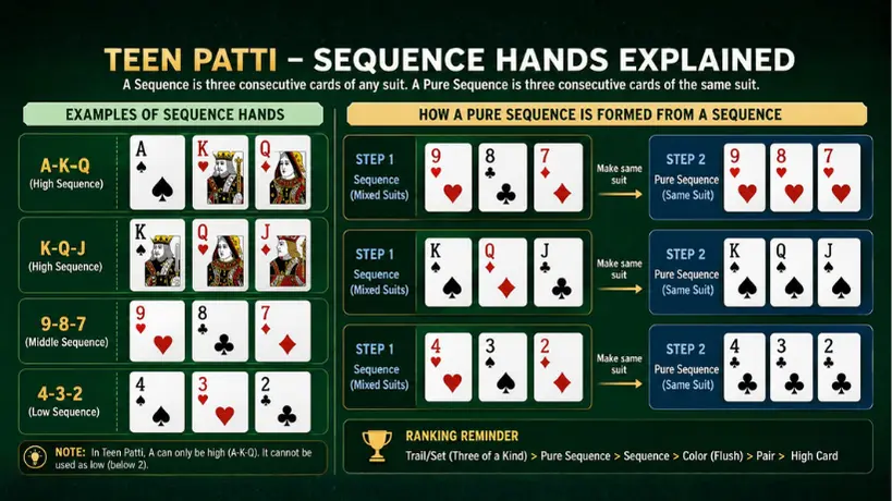 Teen Patti sequence hands infographic featuring A-K-Q, K-Q-J, 9-8-7, and 4-3-2 examples with mixed suits and Pure Sequence formation guide.