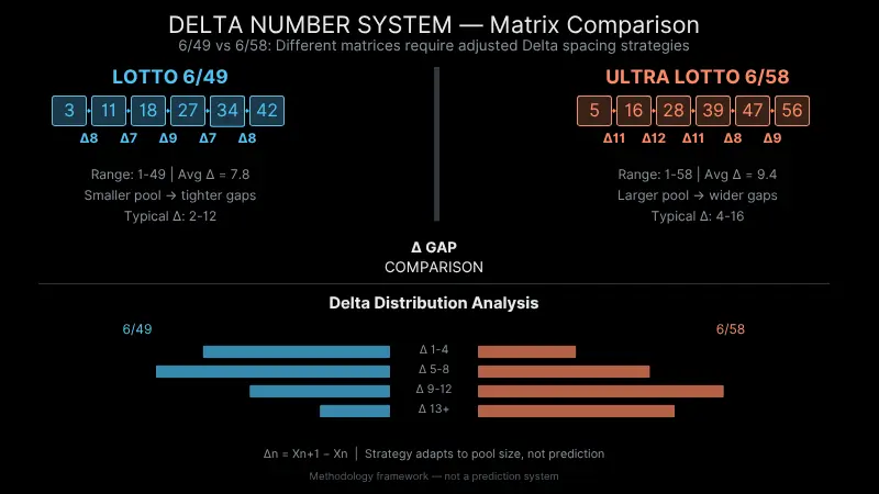 Comparing delta sequences for Super Lotto 6/49 and Ultra Lotto 6/58