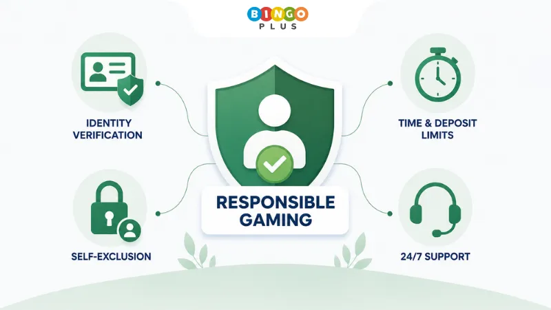 Responsible gaming features available on regulated online gaming platforms