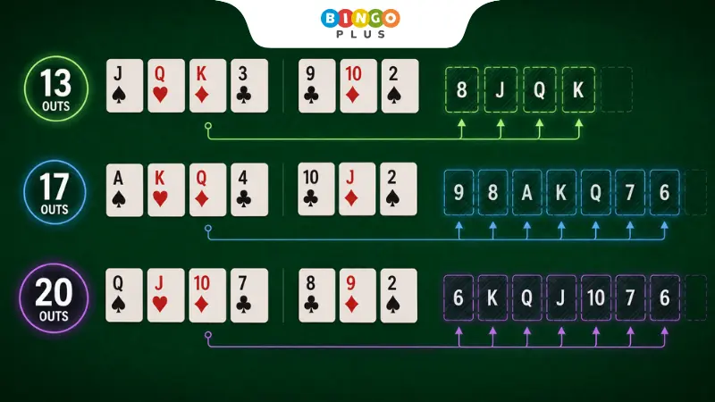 Comparison of 13-out, 17-out and 20-out wraps in Omaha Poker