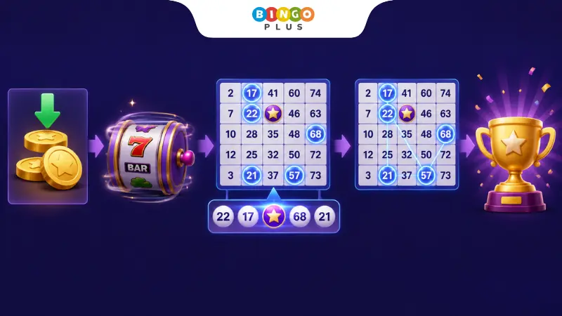 Step-by-step illustration showing how to play Slingo by spinning reels, matching numbers, and completing winning lines.