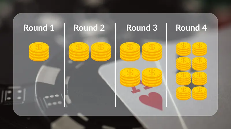 A diagram illustrating the Martingale strategy betting method using a 4-round betting example.